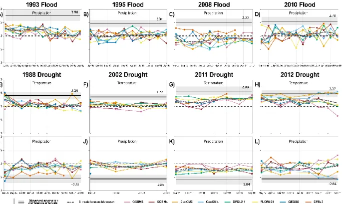 Figure  6.  Skill  of  the  eight  NMME  models  in  predicting  four  flood  and  four  drought  events,  in  698 