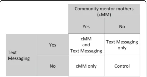 Fig. 1 2 × 2 factorial design. Using a 2 × 2 factorial design, this study willevaluate the effect of community-based mentor mothers (cMMs), textmessaging, or both on service utilization and maternal and child healthoutcome indicators