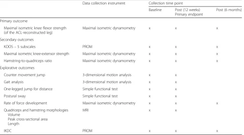 Table 2 Outcome measurements