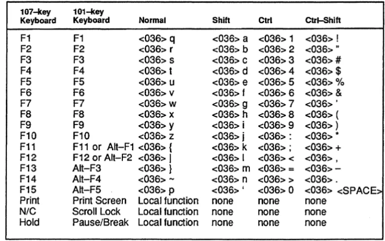 Table 2·1 Keyboard Generated Codes -Function Keys (Data General Native-Mode) 