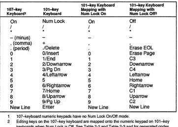 Table 2·4 Keyboard Generated Codes -Numeric Keypad (Data General Native-Mode) 