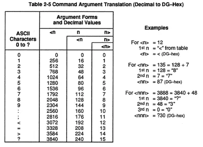 Table 2-5 Command Argument Translation (Decimal to DG-Hex) 