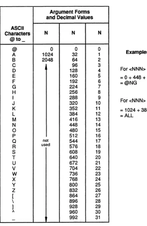 Table 2·6 Location Argument Translation Table (Decimal into ASCII Characters) 