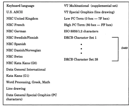 Table 2-7 Character Sets Available In Data General Native-Mode 
