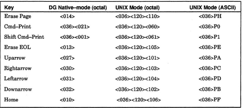 Table 2·8 Remapped Key Codes for UNIX Support 