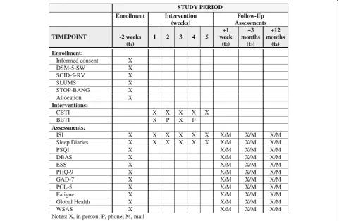 Fig. 1 Schedule of enrollment, interventions, and assessments