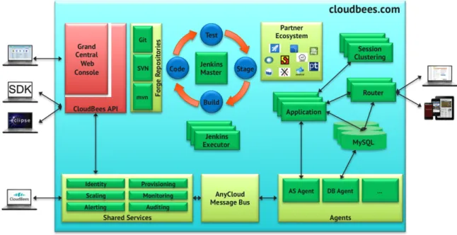 Figure 1 – The CloudBees PaaS Architecture 