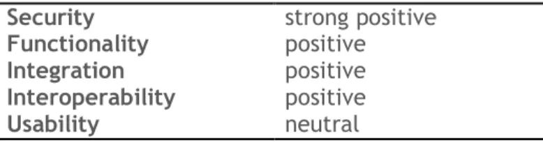 Table 1: Atos DirX Identity major strengths and weaknesses. 