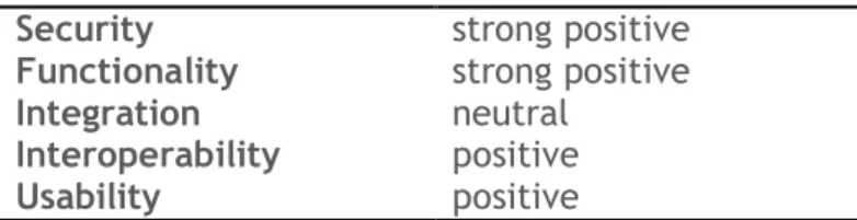 Table 5: Beta Systems SAM Enterprise Identity Management Suite major strengths and  weaknesses