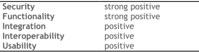 Table 7: CA IdentityMinder major strengths and weaknesses. 
