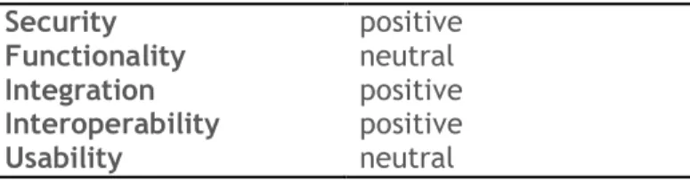 Table 19: ForgeRock OpenIDM major strengths and weaknesses. 