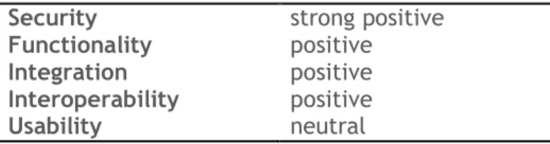 Table 22: Hitachi ID Management Suite rating. 