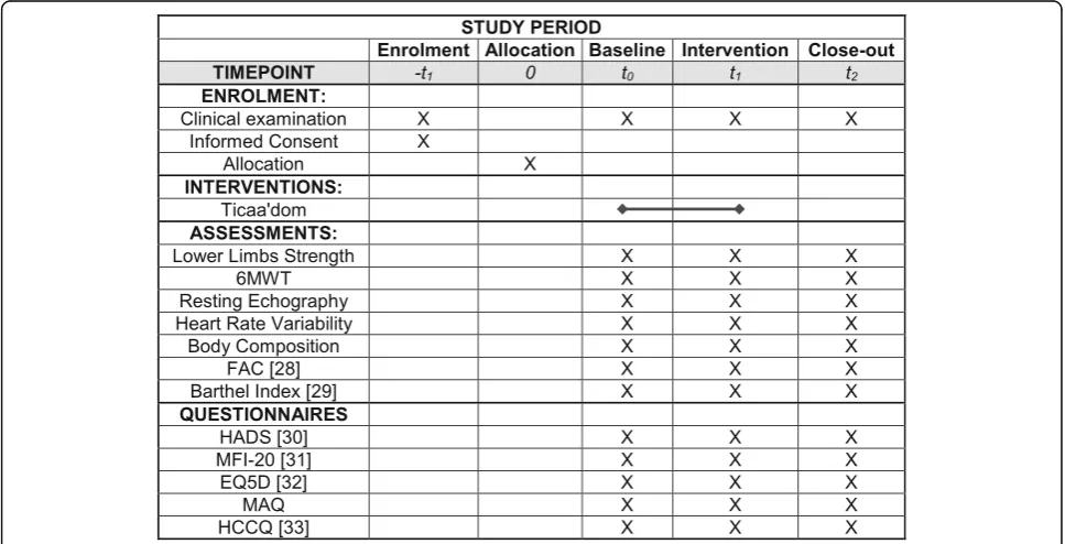 Fig. 3 Participant timeline. FAC Functional Ambulation Classification, HADS Hospital Anxiety and Depression Scale, 6MWT Six Minute Walk Test,MFI Multidimensional Fatigue Inventory questionnaire, EQ-5D Euroqol-5DHealth status questionnaire, MAQ Modifiable Activity questionnaire, HCCQModified Health Care Climate questionnaire