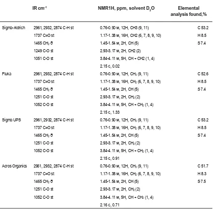 Fig. 5: Spectra of solutions of Ag NPs, 200 mMQr/ 0.15 M AOT (i) after 2 days from the beginning of