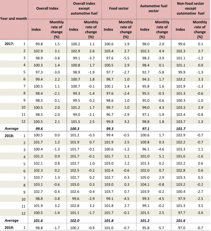 Table 6. Monthly evolution of the seasonally adjusted turnover Index 