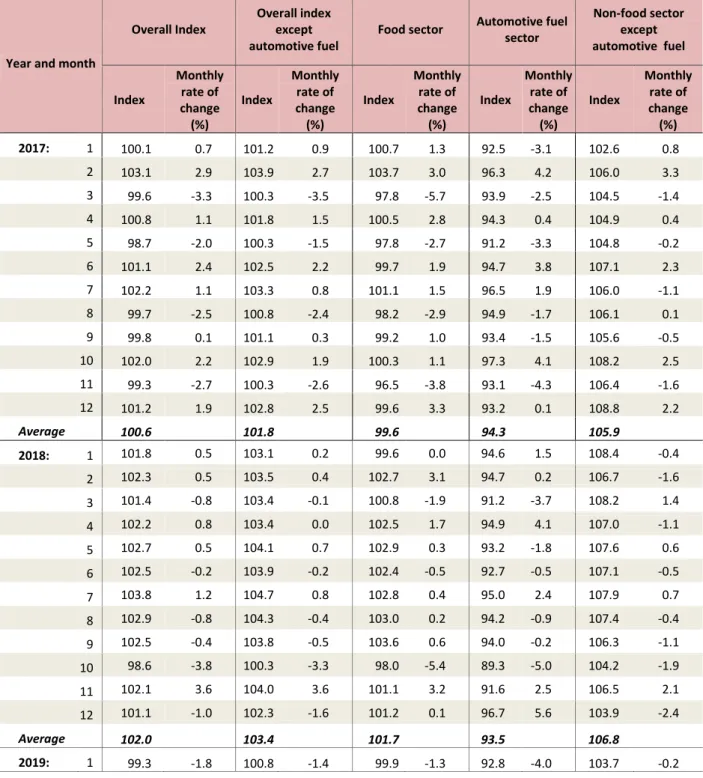 Table 7. Monthly evolution of the seasonally adjusted volume Index 