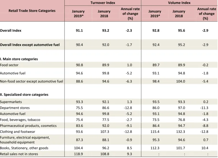 Table 1.  Annual rates of change of turnover index and volume index in retail trade  (Reduced data on the basis of a typical month) 