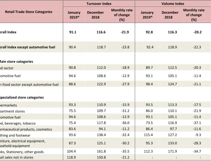 Table 2.  Monthly rates of change of turnover index and volume index in retail trade  (Reduced data on the basis of a typical month) 