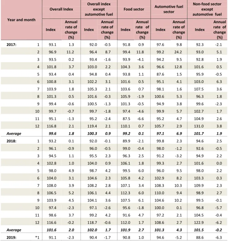 Table 3.   Evolution of the turnover index in retail trade                                                                                     (Reduced data on the basis of a typical month)         