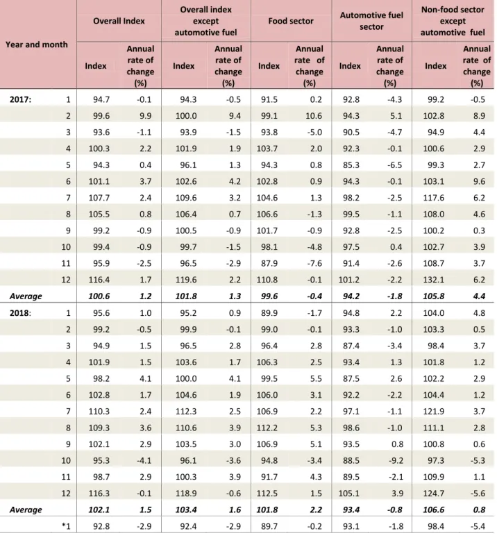 Table 4.   Evolution of the volume index in retail trade  (Reduced data on the basis of a typical month)   