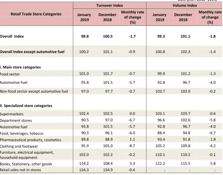 Table 5.  Monthly rates of change of seasonally adjusted turnover and volume Index 