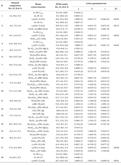 Table 1. SEM-EDX and XRPD data on the Ho-Al-Si samples annealed at 500˚C and quenched