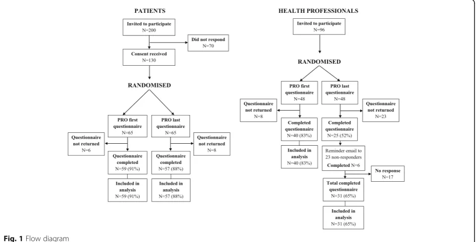 Fig. 1 Flow diagram