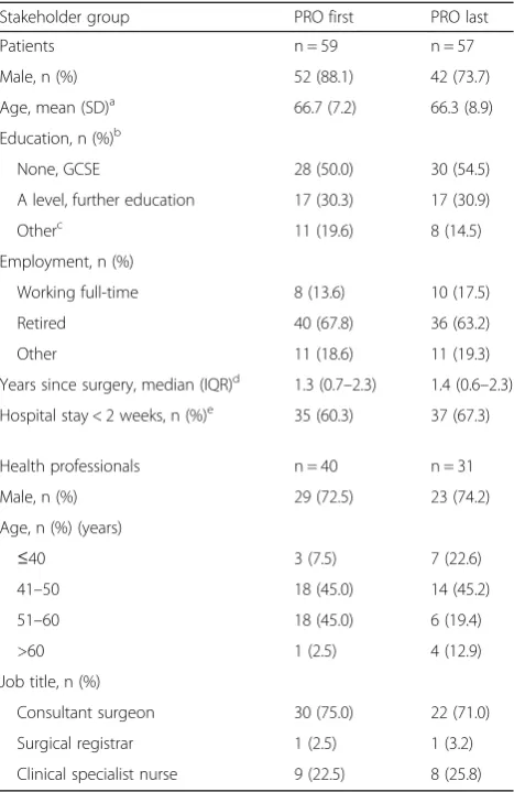 Table 1 Baseline demographics of participants completingquestionnaire