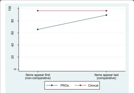 Fig. 2 Patients: percentage of items rated essential within the non-comparative and comparative context (a consistency effect)