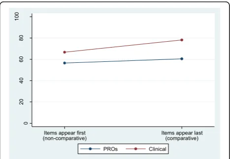 Table 3 Health professionals: percentage of items rated essential within the non-comparative and comparative context (a contrast effect)