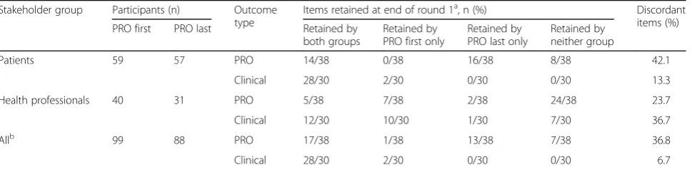 Table 4 Item type-position interaction effects 