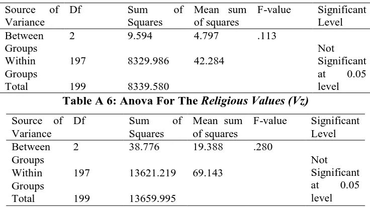 Table A 5 : Anova For The Political Values (Vy)