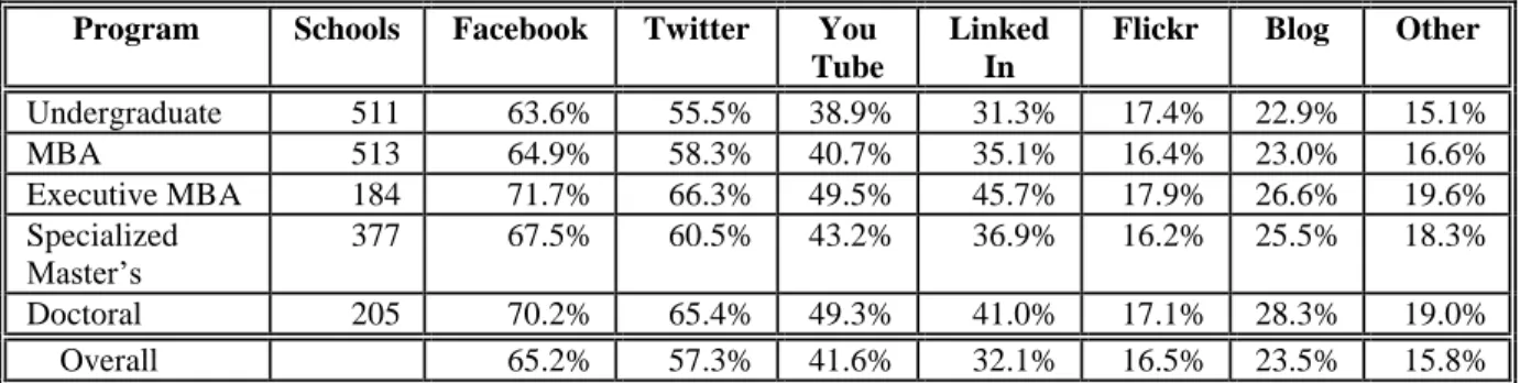 Table 1. Overall Social Network Usage  Program  Schools  Facebook  Twitter  You 
