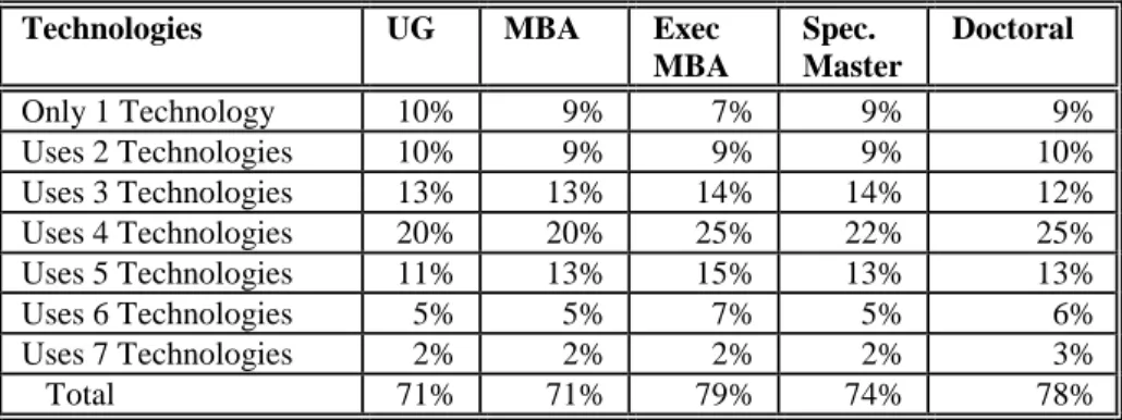 Table 2. Usage of Multiple Social Networking Technologies 