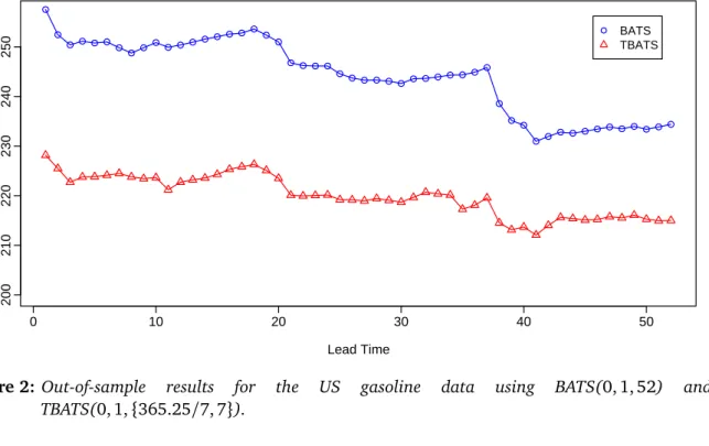 Figure 2: Out-of-sample results for the US gasoline data using BATS(0, 1, 52) and TBATS(0, 1, {365.25/7, 7}).