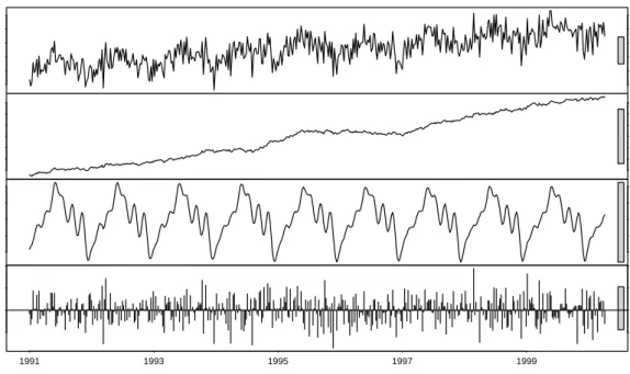 Figure 3: Trigonometric decomposition of the US gasoline data.