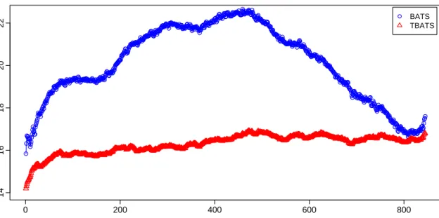 Figure 4: Out-of-sample results for the call center data using BATS(3, 0, 169, 845) and TBATS(3, 1, {169, 29}, {845, 15})