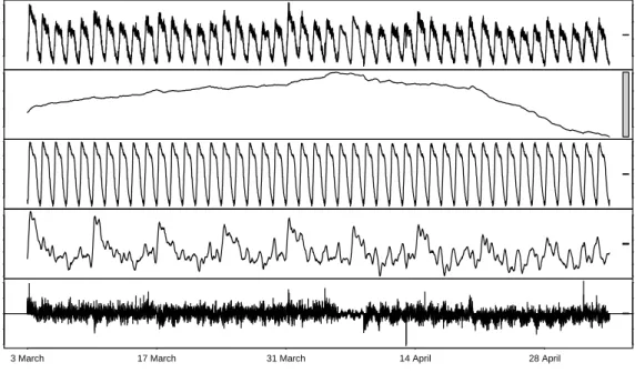 Figure 5: Trigonometric decomposition of the call center data.