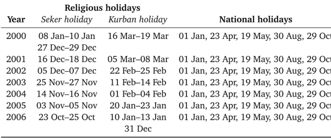 Table 1: The dates of Turkish holidays between 1 January 2000 to 31 December 2006.