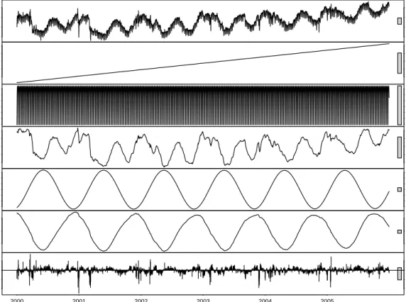 Figure 8: Trigonometric decomposition of the regressed Turkey electricity demand data.