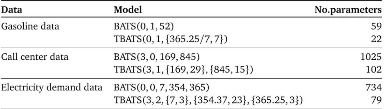 Table 2: Number of estimated parameters for each model in each application.