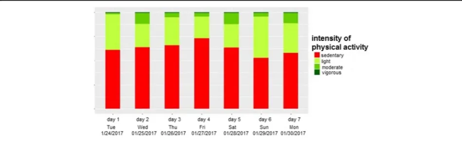 Fig. 3 Graph of steps taken per day