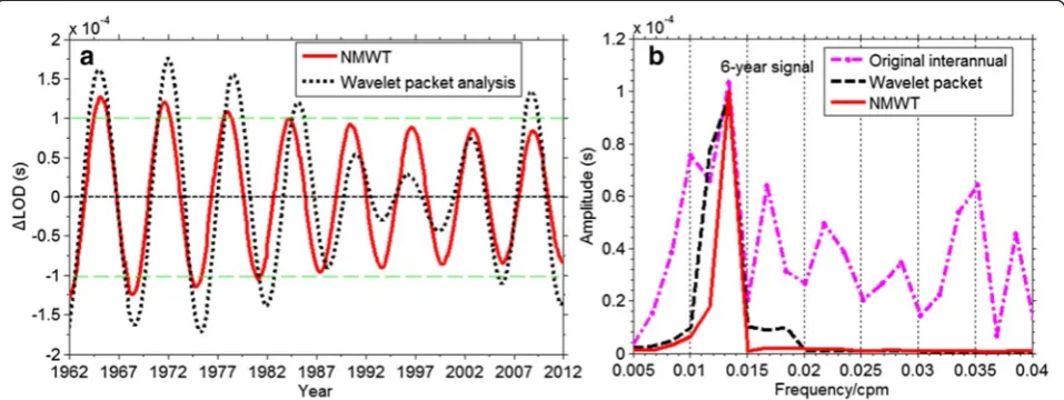 Fig. 7 Comparison of the results from two filtering methods,±0.1 ms; the wavelet packet analysis of the LOD signals on 5~8-year scales showing an abruptly obvious decreasing phenomenon in amplitudeduring the 1990s, which also can be seen from previous stud
