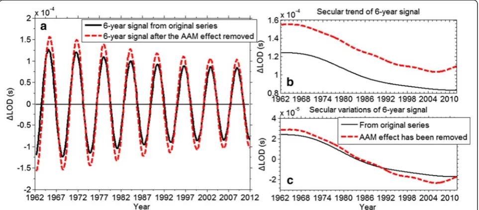 Fig. 10 The LOD time series that AAM effect removed from1962~2012. In this figure, “Date” (black series) refers to the originalobservation in which AAM effect has been removed; the “Backgroundtrend” (blue curve) refers to the trend that has been removed bywavelet filtering