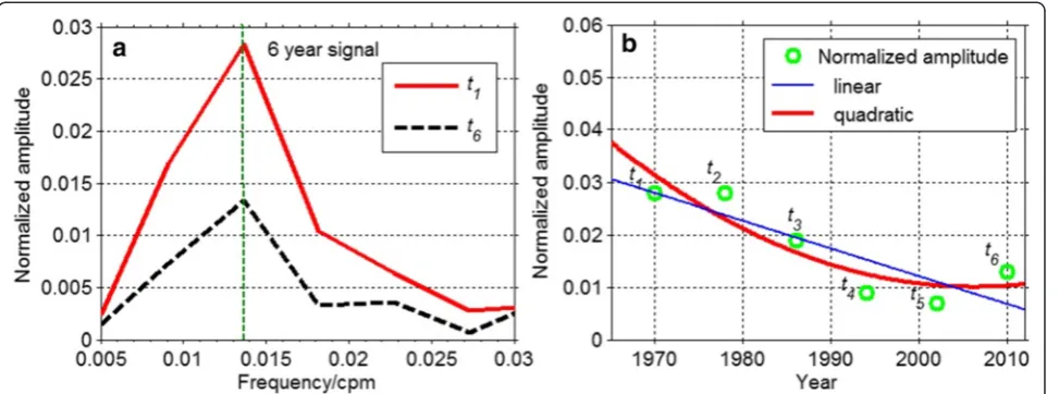 Fig. 11 Comparison of the relative amplitudes of the 6-year signals in t1 and t6 periods (a); the total variation trend of the amplitudes in six periods intime domain and the green cycles refer to the relative amplitudes of the 6-year signal in various periods (b); the time window this paper uses ishamming window