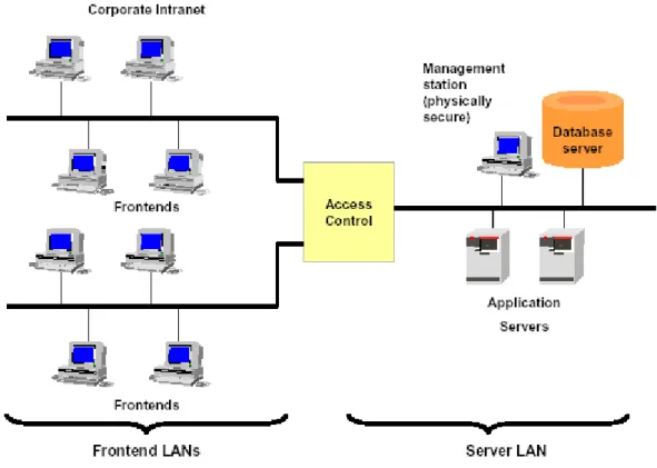 Figure 2: Suggested Network Topology Architecture 