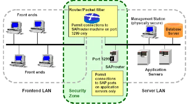 Figure 3: Suggested Network Architecture with SAPRouter 