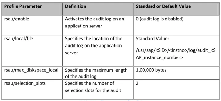 Table 3: Profile parameters for editing 