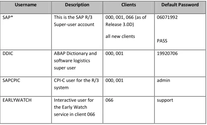 Table 1: Default SAP R/3 Account Credentials 