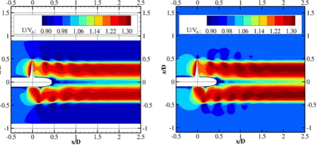 Figure 9. Axial velocity distribution (left: restricted channel; right: open water). 